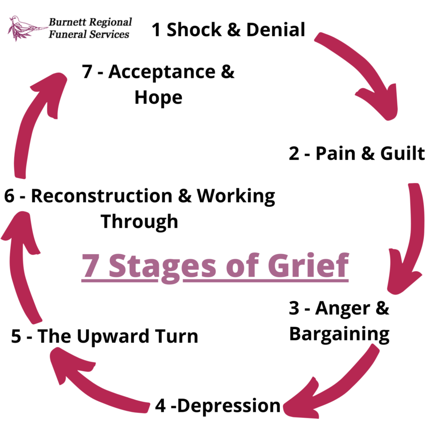 The 7 stages of grief Regional Funeral Services